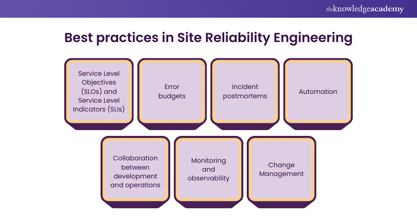 Best practices in Site Reliability Engineering 